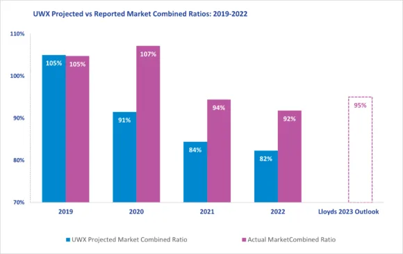 Chart of UWX projected versus reported combined ratios