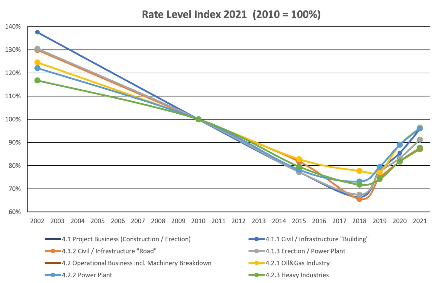 Global market statistics and benchmarking chart